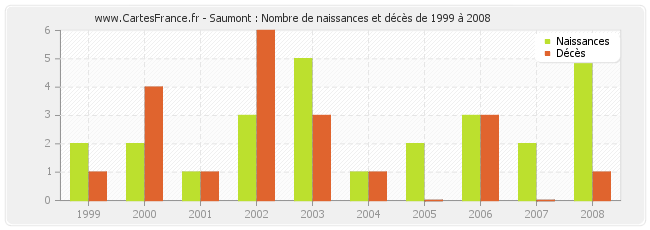 Saumont : Nombre de naissances et décès de 1999 à 2008