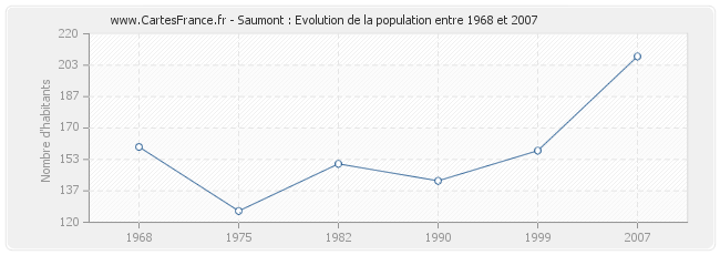 Population Saumont