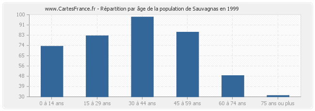 Répartition par âge de la population de Sauvagnas en 1999