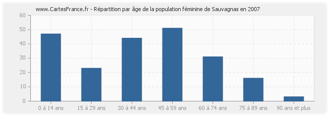 Répartition par âge de la population féminine de Sauvagnas en 2007