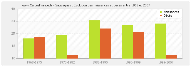 Sauvagnas : Evolution des naissances et décès entre 1968 et 2007