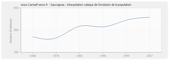 Sauvagnas : Interpolation cubique de l'évolution de la population