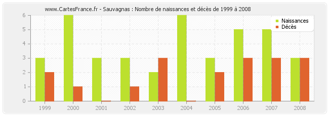 Sauvagnas : Nombre de naissances et décès de 1999 à 2008