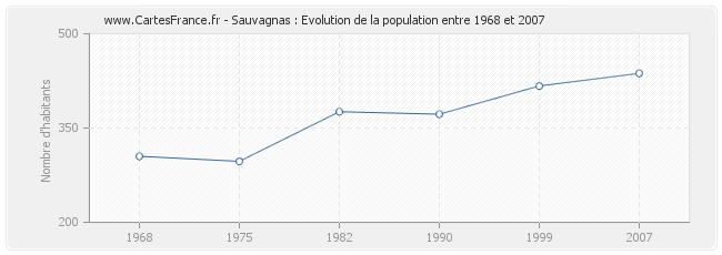 Population Sauvagnas