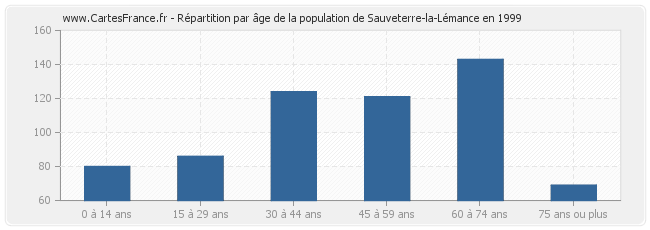 Répartition par âge de la population de Sauveterre-la-Lémance en 1999