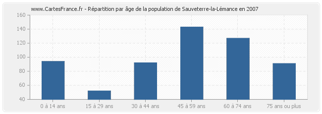 Répartition par âge de la population de Sauveterre-la-Lémance en 2007