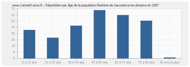 Répartition par âge de la population féminine de Sauveterre-la-Lémance en 2007