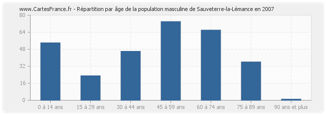 Répartition par âge de la population masculine de Sauveterre-la-Lémance en 2007