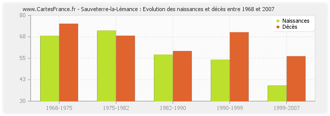 Sauveterre-la-Lémance : Evolution des naissances et décès entre 1968 et 2007