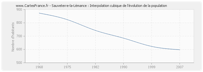 Sauveterre-la-Lémance : Interpolation cubique de l'évolution de la population