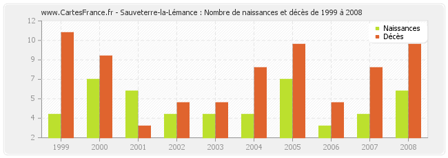 Sauveterre-la-Lémance : Nombre de naissances et décès de 1999 à 2008