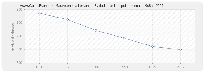 Population Sauveterre-la-Lémance