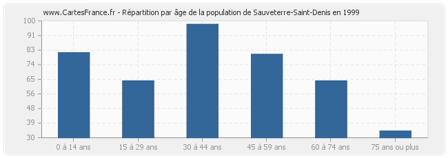 Répartition par âge de la population de Sauveterre-Saint-Denis en 1999
