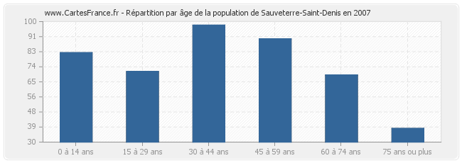 Répartition par âge de la population de Sauveterre-Saint-Denis en 2007