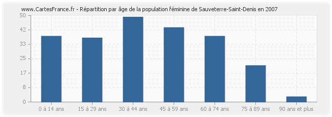 Répartition par âge de la population féminine de Sauveterre-Saint-Denis en 2007