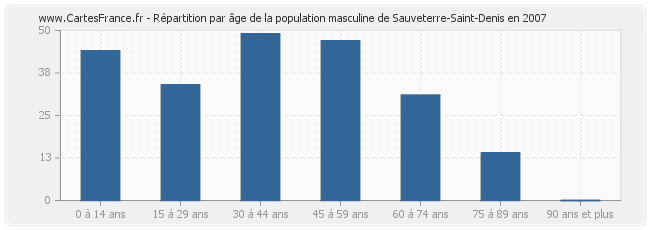 Répartition par âge de la population masculine de Sauveterre-Saint-Denis en 2007