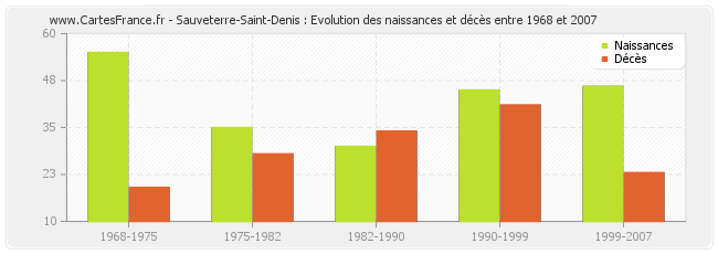 Sauveterre-Saint-Denis : Evolution des naissances et décès entre 1968 et 2007