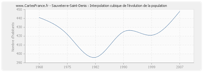 Sauveterre-Saint-Denis : Interpolation cubique de l'évolution de la population