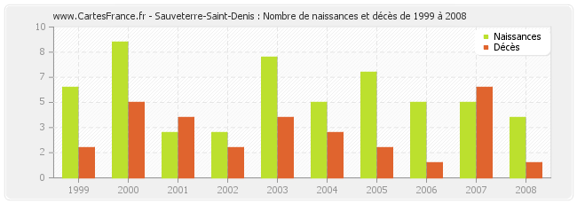 Sauveterre-Saint-Denis : Nombre de naissances et décès de 1999 à 2008
