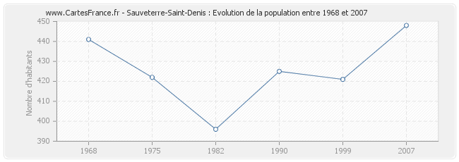Population Sauveterre-Saint-Denis