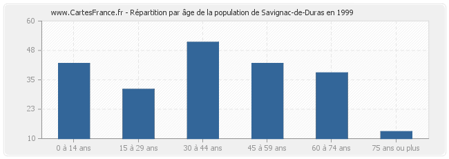 Répartition par âge de la population de Savignac-de-Duras en 1999