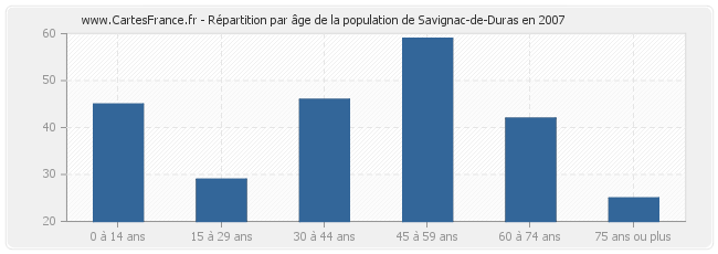 Répartition par âge de la population de Savignac-de-Duras en 2007