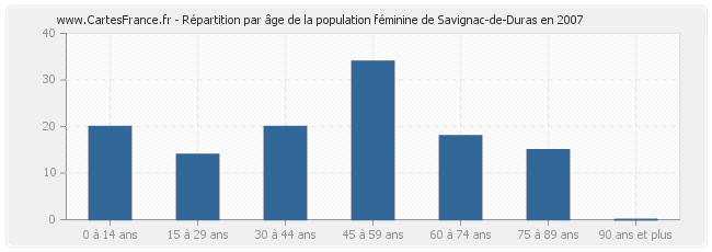 Répartition par âge de la population féminine de Savignac-de-Duras en 2007