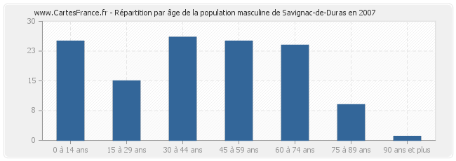 Répartition par âge de la population masculine de Savignac-de-Duras en 2007