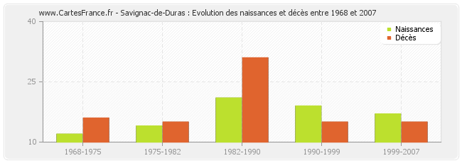 Savignac-de-Duras : Evolution des naissances et décès entre 1968 et 2007