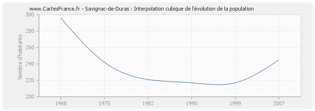 Savignac-de-Duras : Interpolation cubique de l'évolution de la population