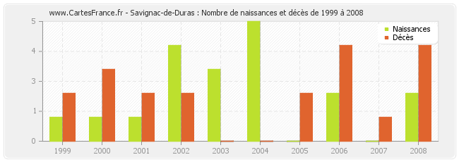 Savignac-de-Duras : Nombre de naissances et décès de 1999 à 2008