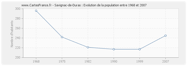 Population Savignac-de-Duras
