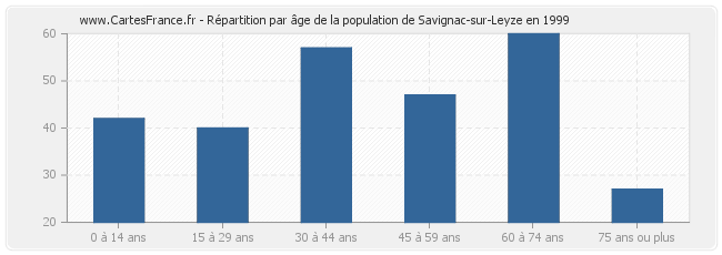 Répartition par âge de la population de Savignac-sur-Leyze en 1999