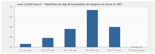 Répartition par âge de la population de Savignac-sur-Leyze en 2007