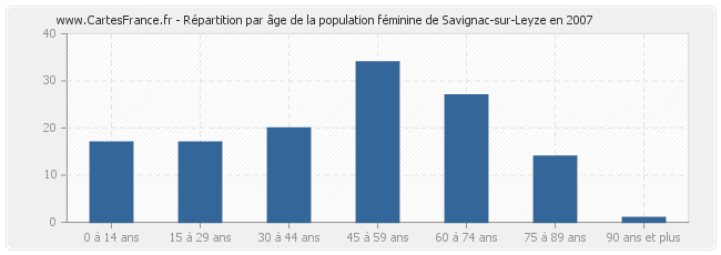 Répartition par âge de la population féminine de Savignac-sur-Leyze en 2007