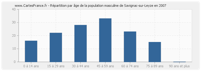 Répartition par âge de la population masculine de Savignac-sur-Leyze en 2007