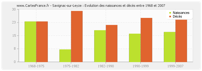 Savignac-sur-Leyze : Evolution des naissances et décès entre 1968 et 2007
