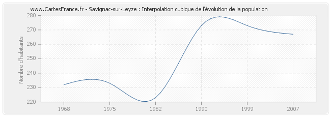 Savignac-sur-Leyze : Interpolation cubique de l'évolution de la population