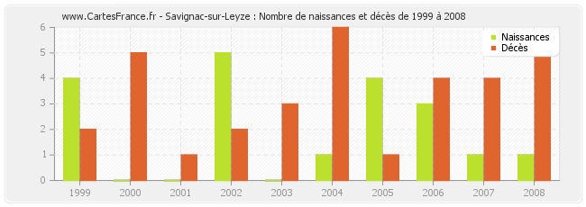 Savignac-sur-Leyze : Nombre de naissances et décès de 1999 à 2008