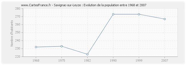 Population Savignac-sur-Leyze