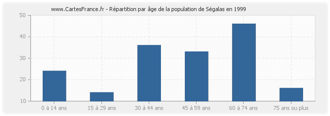 Répartition par âge de la population de Ségalas en 1999