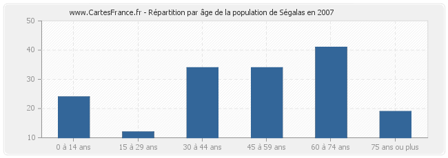 Répartition par âge de la population de Ségalas en 2007