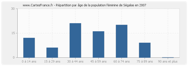 Répartition par âge de la population féminine de Ségalas en 2007