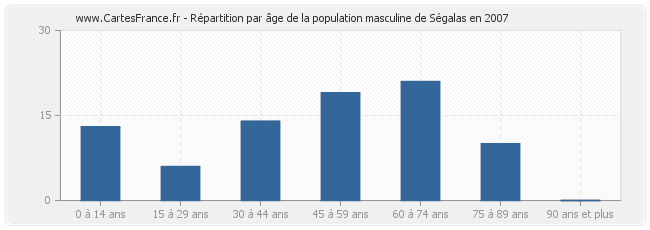 Répartition par âge de la population masculine de Ségalas en 2007