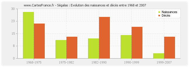 Ségalas : Evolution des naissances et décès entre 1968 et 2007