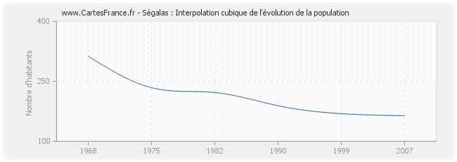 Ségalas : Interpolation cubique de l'évolution de la population
