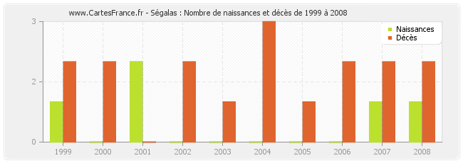 Ségalas : Nombre de naissances et décès de 1999 à 2008