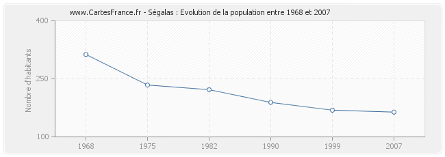Population Ségalas