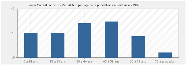 Répartition par âge de la population de Sembas en 1999