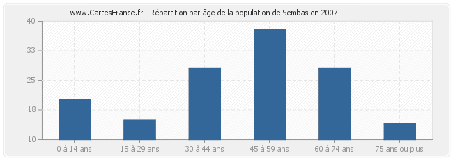Répartition par âge de la population de Sembas en 2007